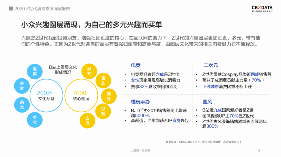 在以电竞,二次元,模玩手办,国风为代表的圈层文化消费市场中,z世代