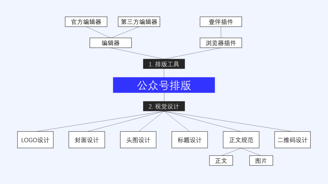 ppt架構圖,怎麼設計才好看?